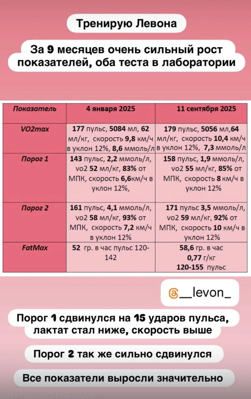 Результаты двух лабораторных тестов до и после тренировок